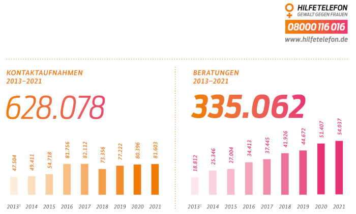 Statistik: Beratungsaufkommen beim Hilfetelefon "Gewalt gegen Frauen" im zweiten Corona-Jahr weiter gestiegen.