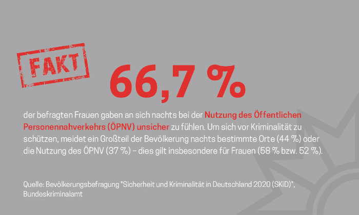 66,7% der befragten Frauen fühlen sich nachts im ÖPNV unsicher, so die Dunkelfeldstudie des Bundeskriminalamts.