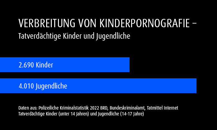 PKS 2022 – Tatverdächtige Kinder und Jugendliche zu Verbreitung von Kinderpornografie.